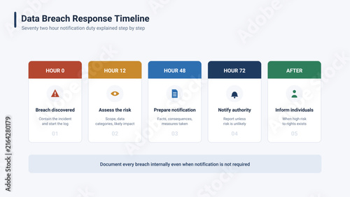 Data Breach Response Timeline Infographic - 72 Hour Notification Steps