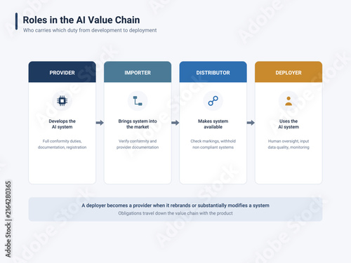 Roles in the AI Value Chain Infographic - Provider Importer Distributor Deployer