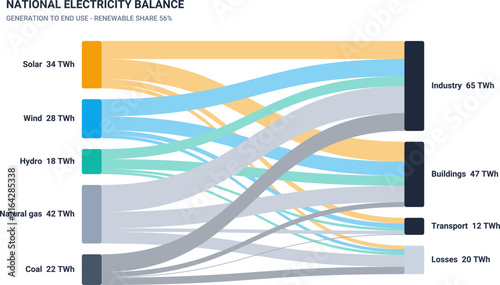 Energy Flow Sankey Diagram - National Electricity Generation to End Use Chart