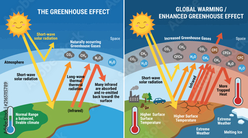 Foto Diagram Explaining the Greenhouse Effect and Global Warming