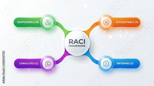 Visual RACI framework diagram for defining project roles, accountability, and consultation.