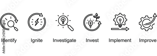 Strategic Innovation Lifecycle banner web icon line vector illustration of Identify, Ignite, Investigate, Invest, Implement, Improve