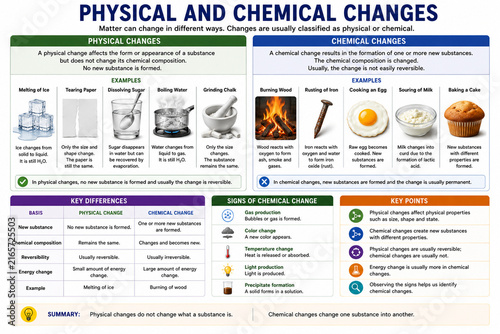 Physical And Chemical Changes Diagram