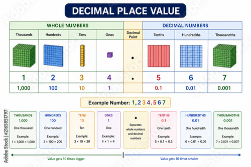 Decimal Place Value Educational Diagram
