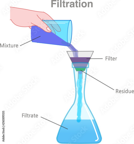Filtration uses filter,  funnel to separate solids from liquids. Survival in nature. Not AI, draw. Illustration vector