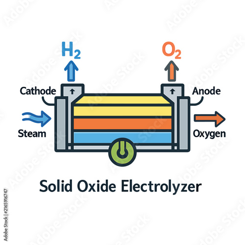 Solid Oxide Electrolyzer Diagram for Hydrogen and Oxygen Production