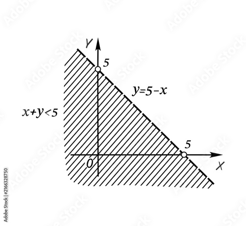 Fotografie Graph of the linear inequality x plus y greater than 5, showing the dashed boundary line y=5-x and the shaded solution half-plane