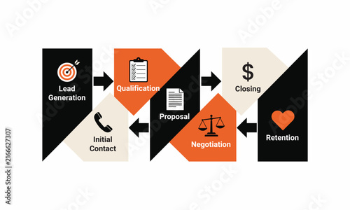 Orange and black sales pipeline sequence displaying lead generation qualification proposal and negotiation.