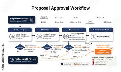 Proposal approval workflow diagram with escalation paths for corporate sales teams.