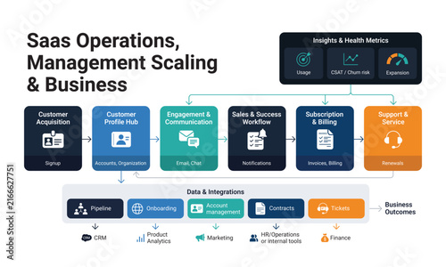 Saas operations management scaling and business growth data integration workflow.