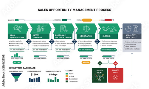 Sales opportunity management process flow with metrics dashboard and conversion steps.