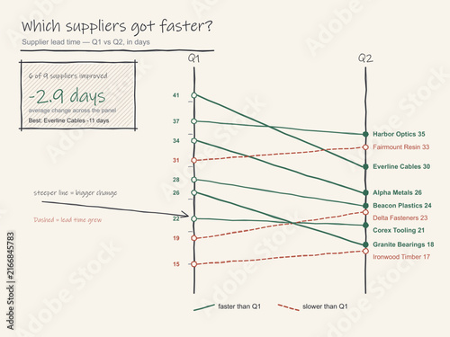 Hand drawn supplier lead time slope chart comparing Q1 and Q2 days