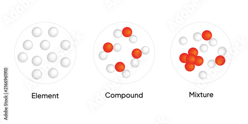 Element compound and mixture diagram showing atoms and molecules at particle level, chemistry education infographic comparing pure substances and mixtures