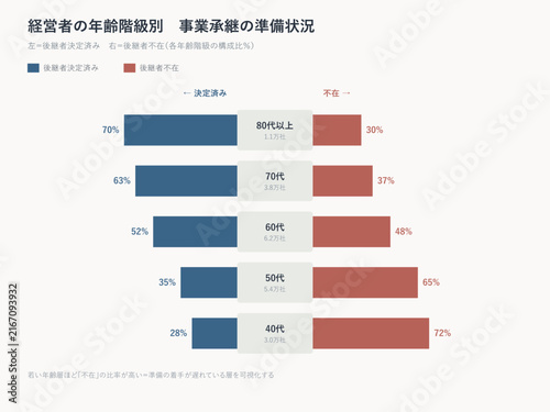 Business succession readiness butterfly chart by owner age group data