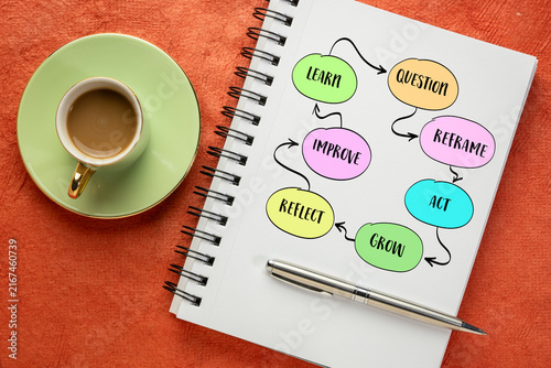 Картината върху платно Learn,  Question,  Reframe, Act, Grow, Reflect, Improve