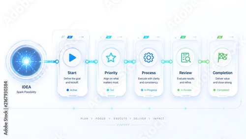 Step By Step Agile Project Workflow Interface From Idea To Task Completion