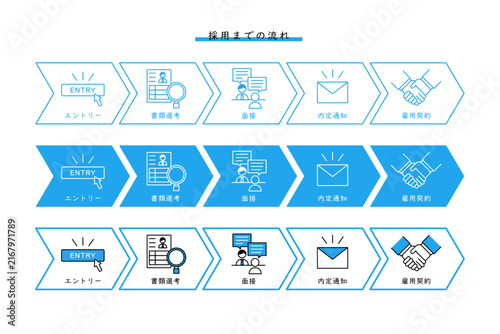 エントリーから書類選考と面接を経て内定や採用を得るまでの流れ