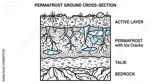 Permafrost Ground Cross-Section Diagram