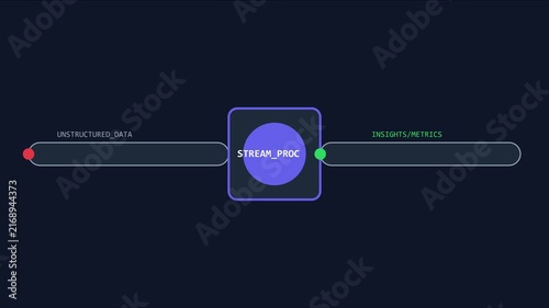 Stream processing diagram: unstructured data transformation to insights and metrics animation 4k data pipeline