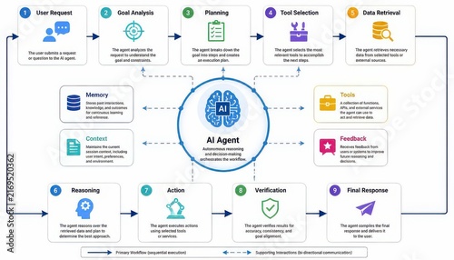 Diagram outlines the operational lifecycle of an autonomous AI agent, detailing how it processes user requests, performs goal analysis, executes actions, and provides a final verified response.