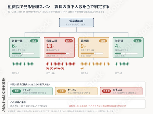 Organization chart with span of control workload heat map