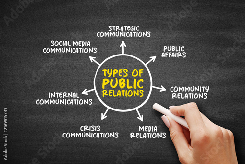 Types of public relations diagram presenting types of public relations including strategic communications, public affairs, community relations, media relations, crisis communications