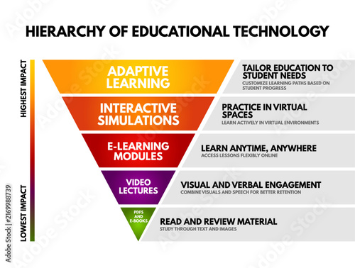 Hierarchy of Educational Technology pyramid infographic showing adaptive learning, interactive simulations, e-learning modules, video lectures and ebooks.