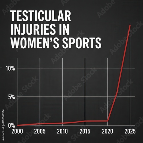 This compelling data visualization illustrates a dramatic upward trend in testicular trauma experienced by female athletes participating in competitive athletic endeavors over the past two
