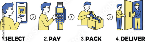 Online shopping process infographic featuring linear steps of selection payment packaging and delivery with simple flat blue and yellow color palette.