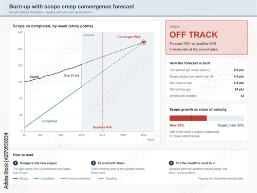 Agile burn up chart with scope creep and deadline slip forecast