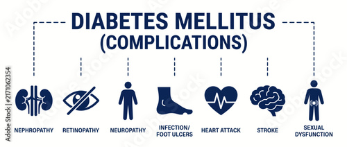 Infographic showing common health complications associated with chronic diabetes mellitus