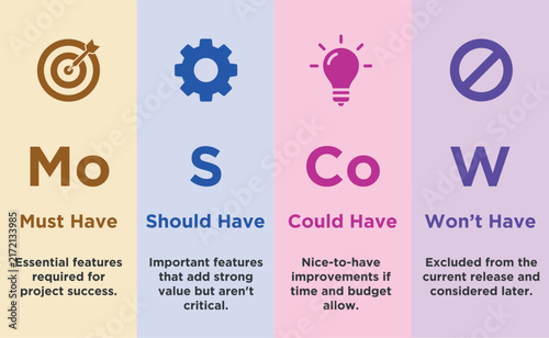 MoSCoW Prioritization infographic template featuring Must Have, Should Have, Could Have, and Won't Have categories. Ideal for agile project management, product management, Scrum planning.