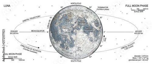 Fotografía Lunar Orbit and Full Moon Phase Diagram