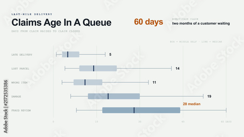 Foto Delivery claim cycle time infographic box plot of days to close claims by claim
