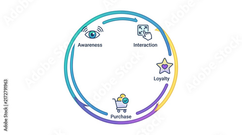 Customer journey cycle vector, marketing funnel diagram, sales process icons