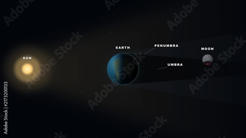 Scientific Lunar Eclipse Diagram with Umbra and Penumbra Labels