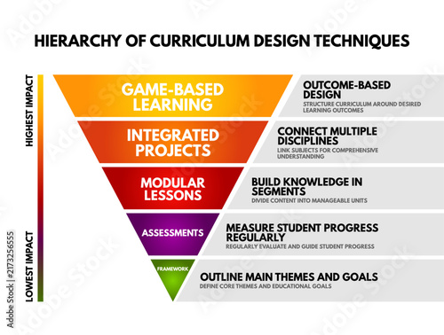 Hierarchy of Curriculum Design Techniques pyramid chart showing game based learning, integrated projects, modular lessons, assessments and framework by impact level
