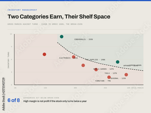 Inventory management infographic - gmroi margin versus turns, gmroi · scatter with break-even layout, modern minimal flat vector business chart