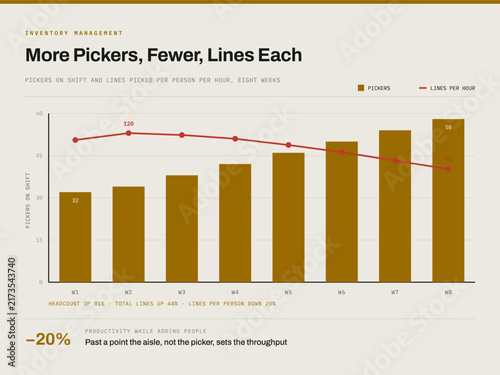 Konstfotografi Inventory management infographic - pickers on shift versus lines per hour, heads