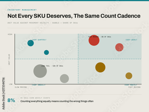 Inventory management infographic - count cadence by value and velocity, count cadence · quadrant matrix layout, modern minimal flat vector business chart