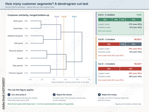 Customer segmentation dendrogram with cluster value cut test