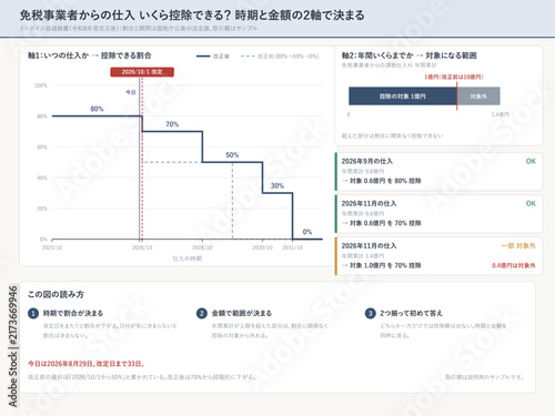 Invoice transitional relief chart with deduction rate steps and cap