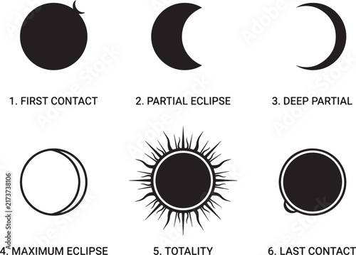 Solar eclipse phases diagram showing the progression of a total sun eclipse event