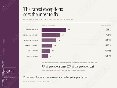Cuadro en lienzo Shipping process infographic - exceptions by frequency and cost to resolve, exce