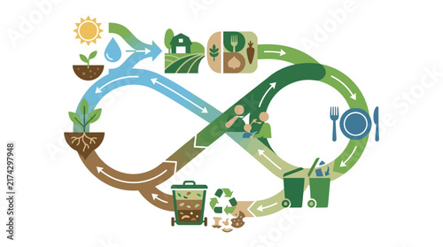 Food Loss & Waste Intelligence & Circular Management diagram illustrating regenerative resource pathways and recycling