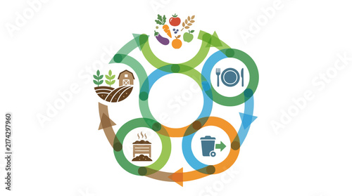 Food Loss & Waste Intelligence & Circular Management Infographic showing sustainable food supply chain optimization, production to consumption