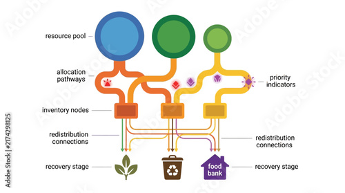 Food Loss & Waste Intelligence & Circular Management Resource Pooling, Allocation, and Recovery Networks