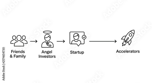 Funding growth stages from friends family to accelerators.