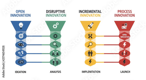 Innovation process diagram with four colorful gears and steps.