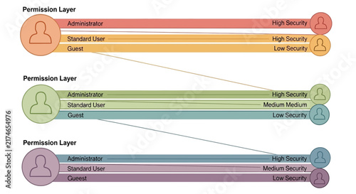 Layered permission access control system diagram illustration.